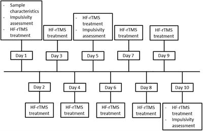 Effects of Ten Sessions of High Frequency Repetitive Transcranial Magnetic Stimulation (HF-rTMS) Add-on Treatment on Impulsivity in Alcohol Use Disorder